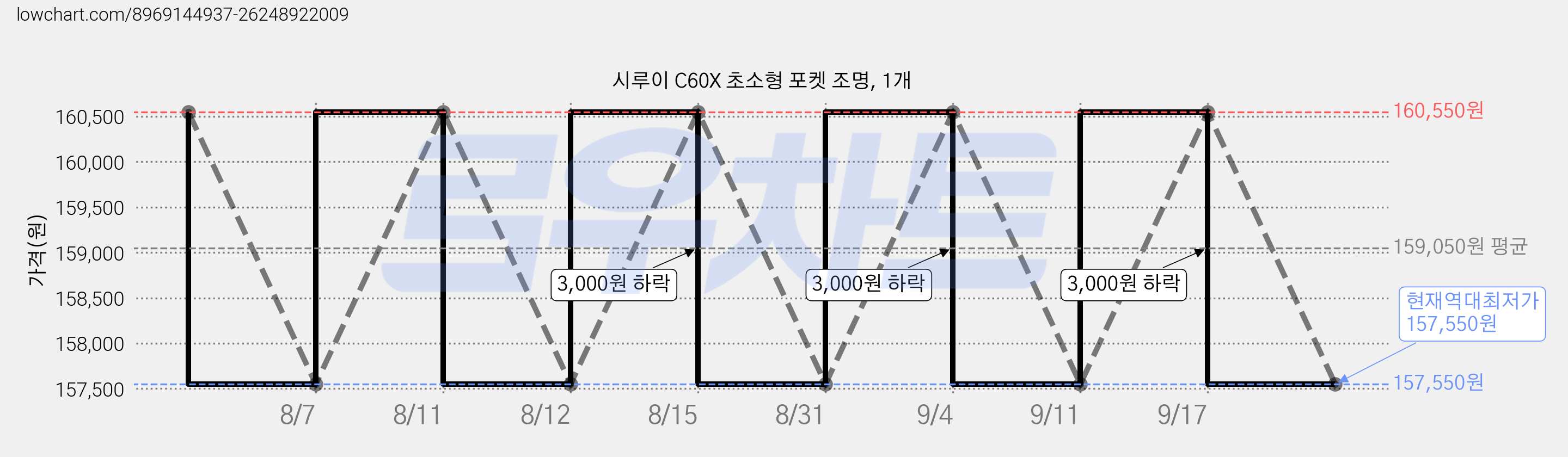 시루이 C60X 초소형 포켓 조명, 1개 가격 변동 차트, 현재가 157,550원, 역대최저가