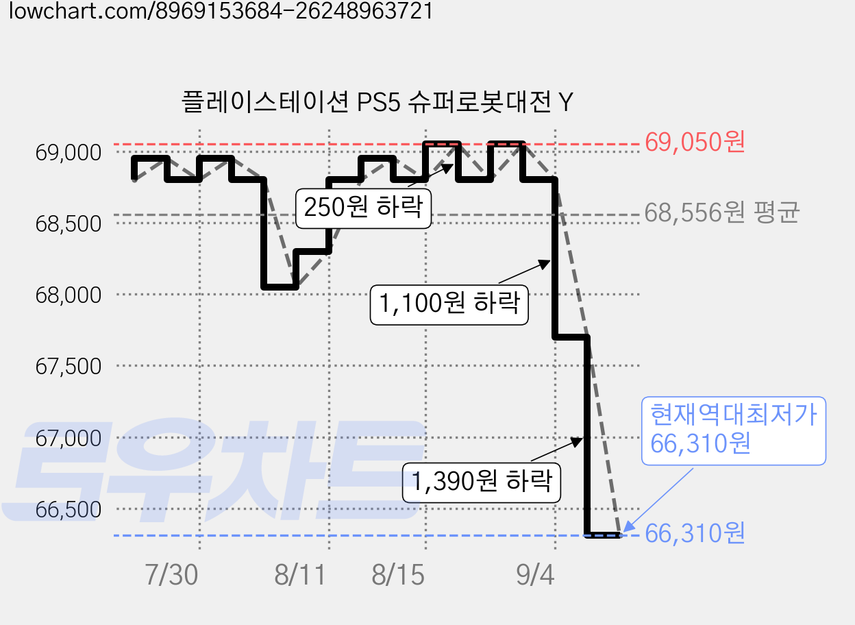 플레이스테이션 PS5 슈퍼로봇대전 Y 가격 변동 차트, 현재가 66,310원, 역대최저가