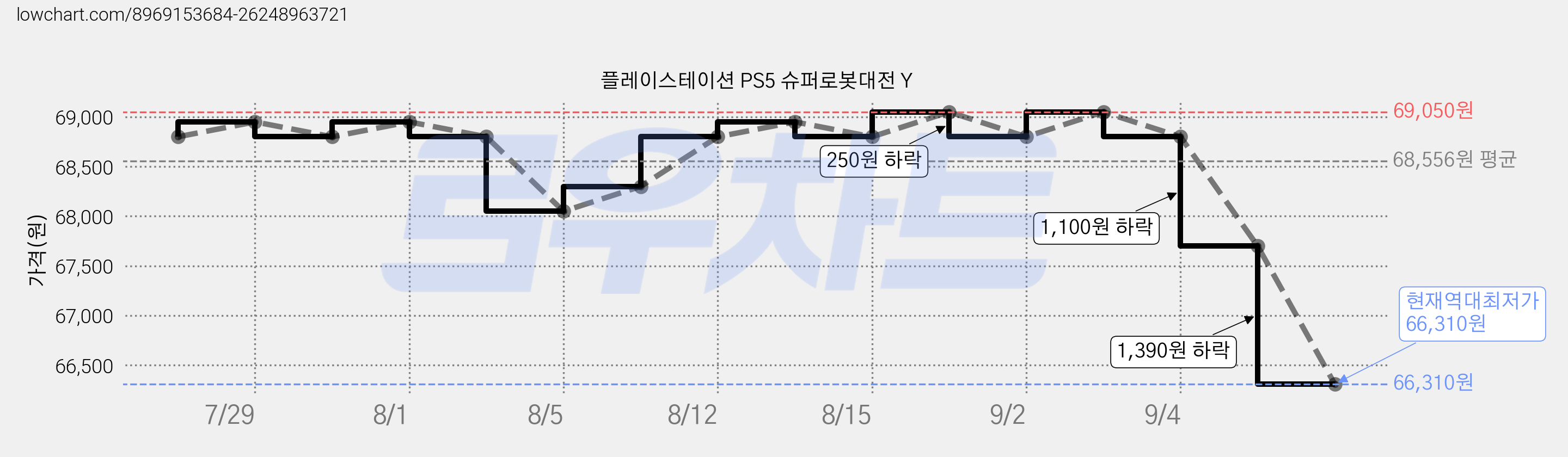 플레이스테이션 PS5 슈퍼로봇대전 Y 가격 변동 차트, 현재가 66,310원, 역대최저가
