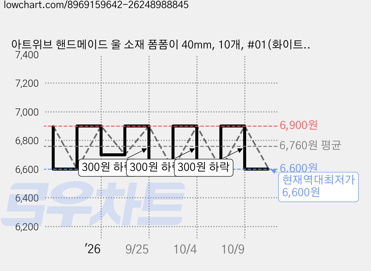 아트위브 핸드메이드 울 소재 폼폼이 40mm, 10개, #01(화이트) 가격 변동 차트, 현재가 6,600원, 역대최저가