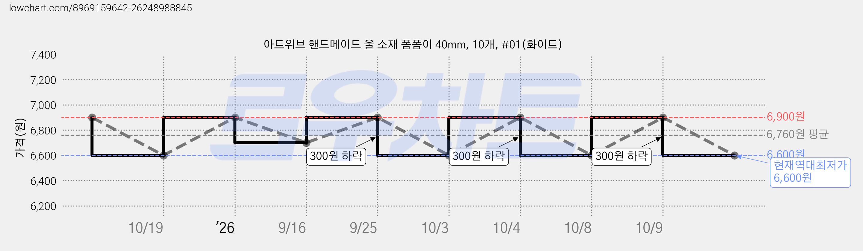 아트위브 핸드메이드 울 소재 폼폼이 40mm, 10개, #01(화이트) 가격 변동 차트, 현재가 6,600원, 역대최저가