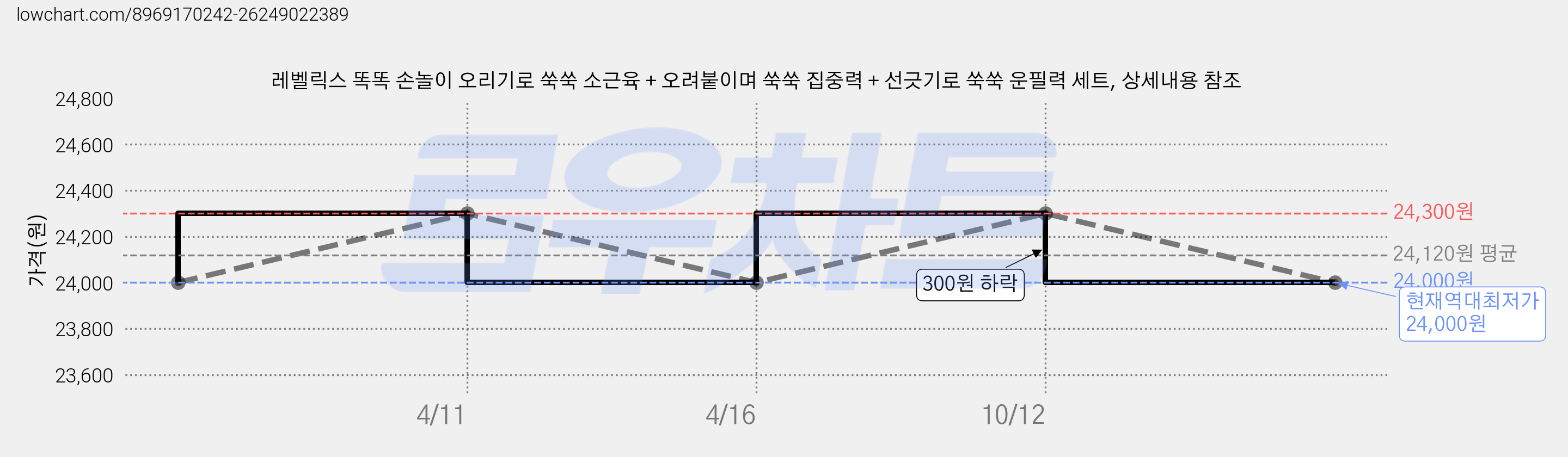 레벨릭스 똑똑 손놀이 오리기로 쑥쑥 소근육 + 오려붙이며 쑥쑥 집중력 + 선긋기로 쑥쑥 운필력 세트, 상세내용 참조 가격 변동 차트, 현재가 24,000원, 역대최저가