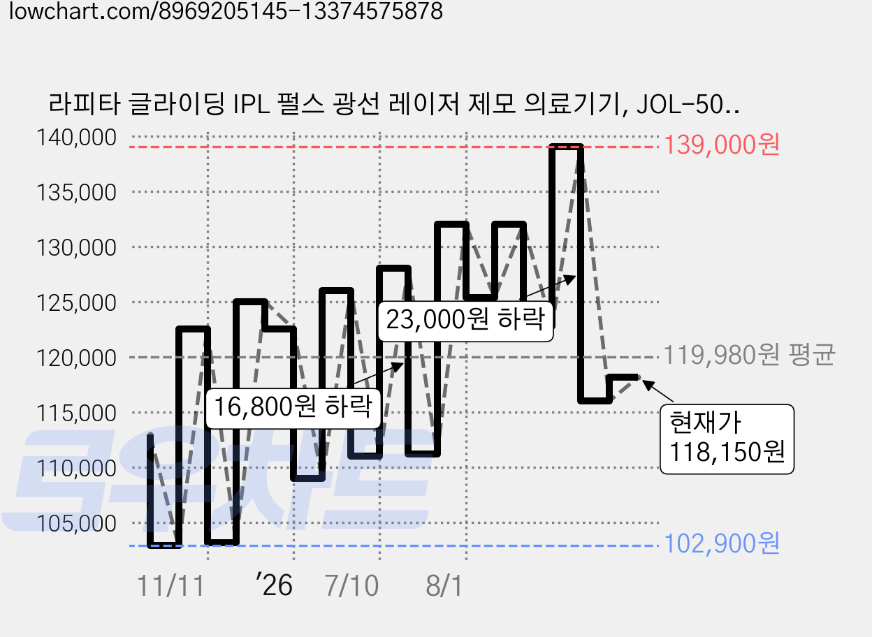 라피타 글라이딩 IPL 펄스 광선 레이저 제모 의료기기, JOL-500K, 기타 가격 변동 차트, 현재가 118,150원, 관측 최저가 102,900원