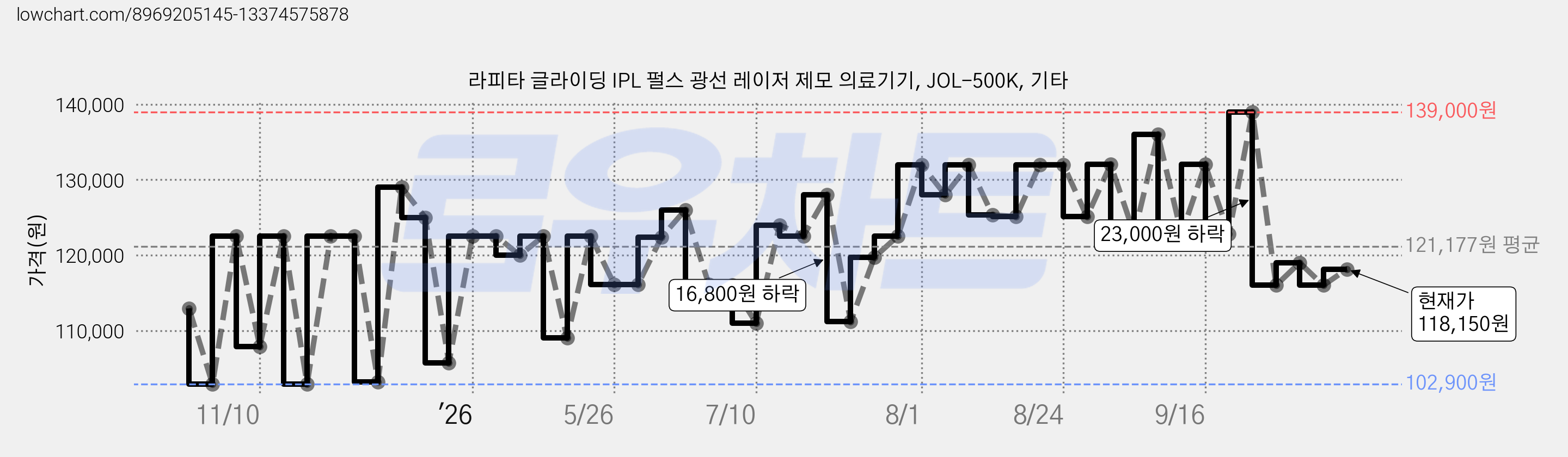 라피타 글라이딩 IPL 펄스 광선 레이저 제모 의료기기, JOL-500K, 기타 가격 변동 차트, 현재가 118,150원, 관측 최저가 102,900원