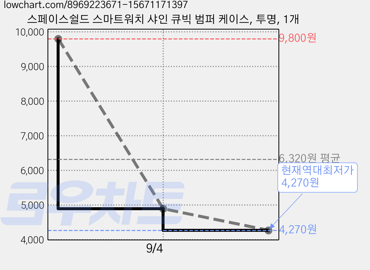 스페이스쉴드 스마트워치 샤인 큐빅 범퍼 케이스, 투명, 1개 가격 변동 차트, 현재가 4,270원, 역대최저가