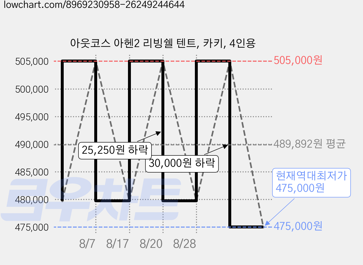 아웃코스 아헨2 리빙쉘 텐트, 카키, 4인용 가격 변동 차트, 현재가 475,000원, 역대최저가