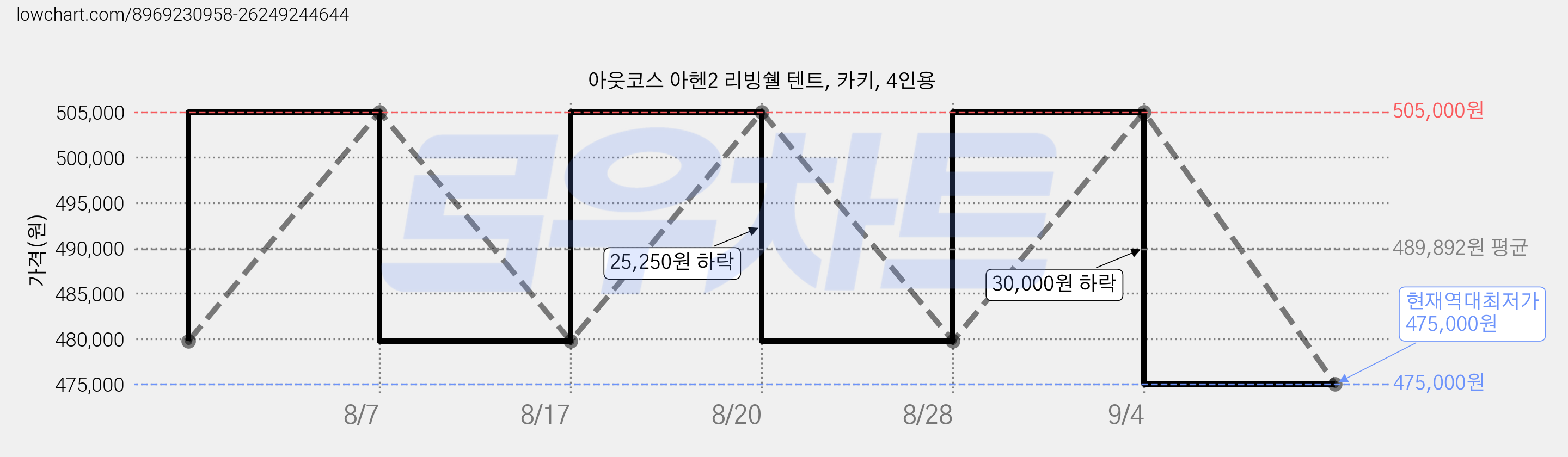 아웃코스 아헨2 리빙쉘 텐트, 카키, 4인용 가격 변동 차트, 현재가 475,000원, 역대최저가