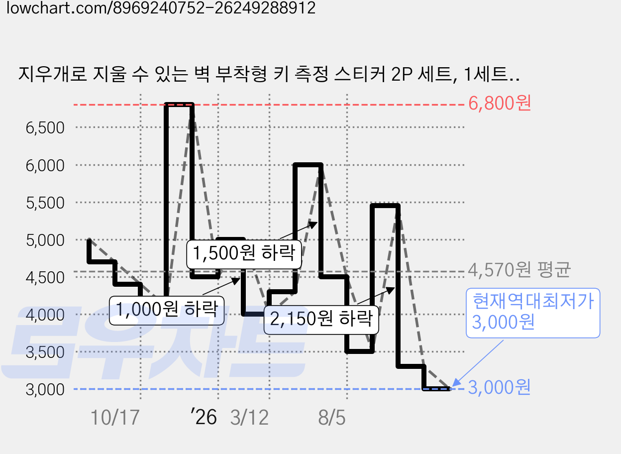 지우개로 지울 수 있는 벽 부착형 키 측정 스티커 2P 세트, 1세트, 투명 가격 변동 차트, 현재가 3,000원, 역대최저가