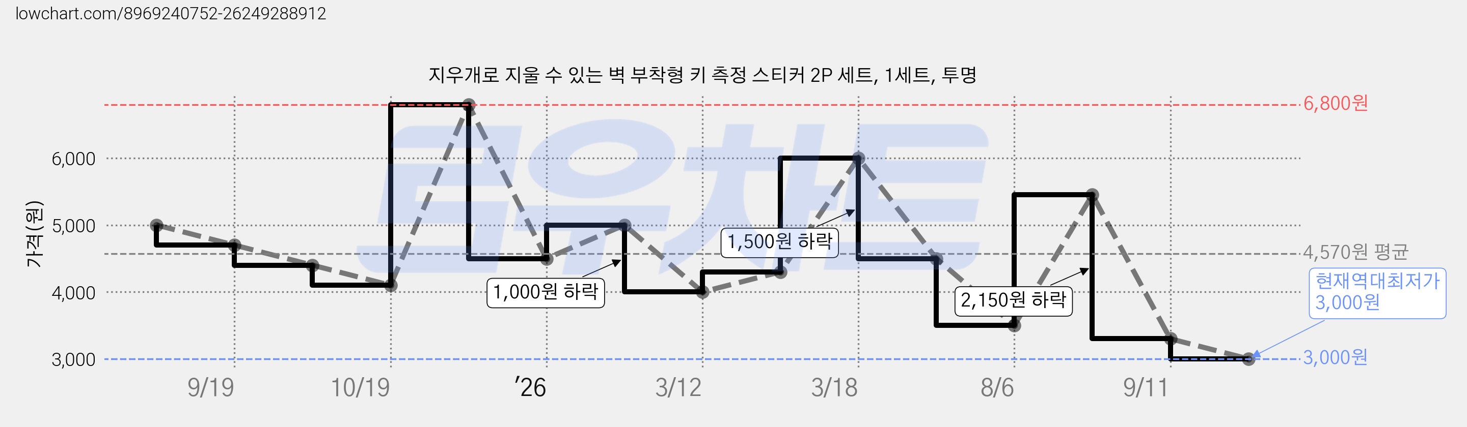 지우개로 지울 수 있는 벽 부착형 키 측정 스티커 2P 세트, 1세트, 투명 가격 변동 차트, 현재가 3,000원, 역대최저가
