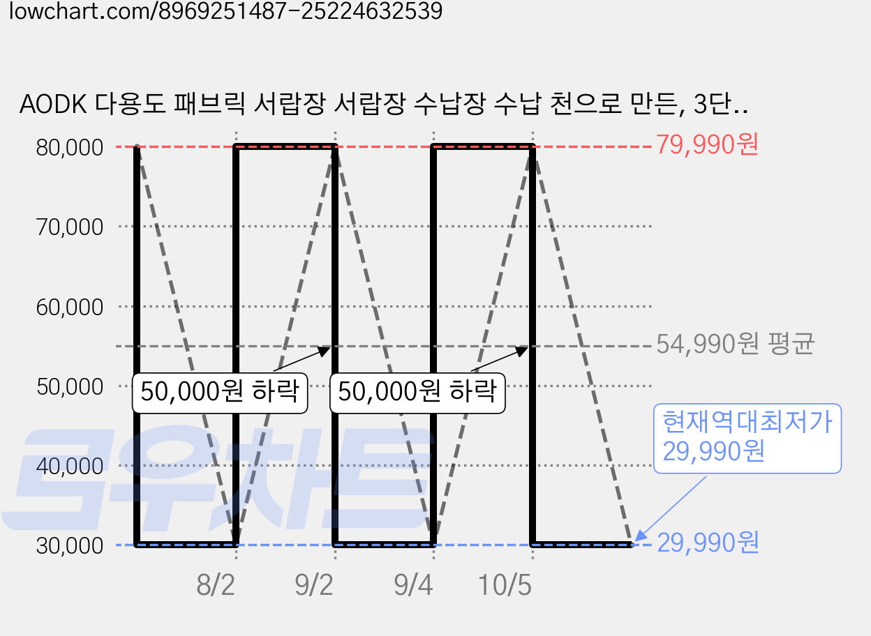 AODK 다용도 패브릭 서랍장 서랍장 수납장 수납 천으로 만든, 3단, 블랙 가격 변동 차트, 현재가 29,990원, 역대최저가