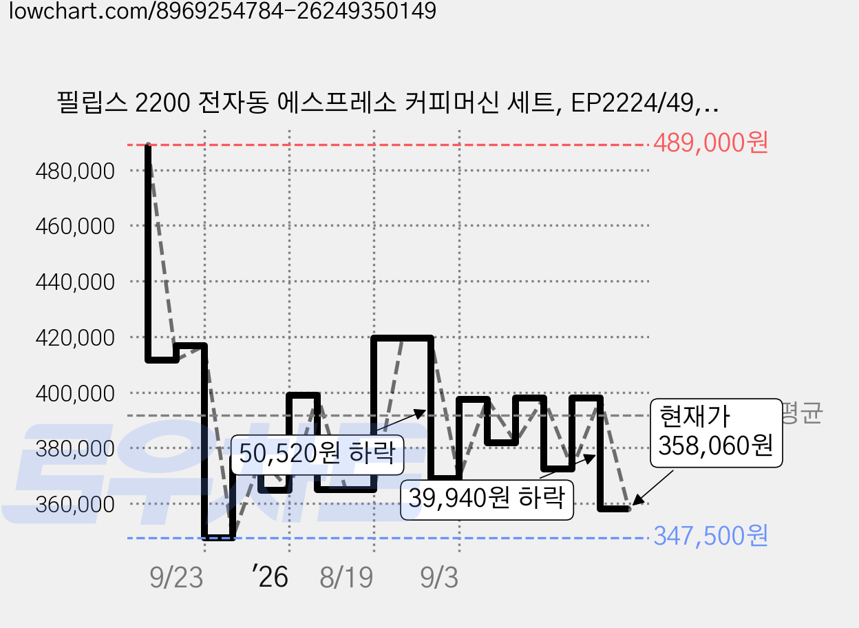 필립스 2200 전자동 에스프레소 커피머신 세트, EP2224/49, 캐시미어 그레이 가격 변동 차트, 현재가 358,060원, 관측 최저가 347,500원