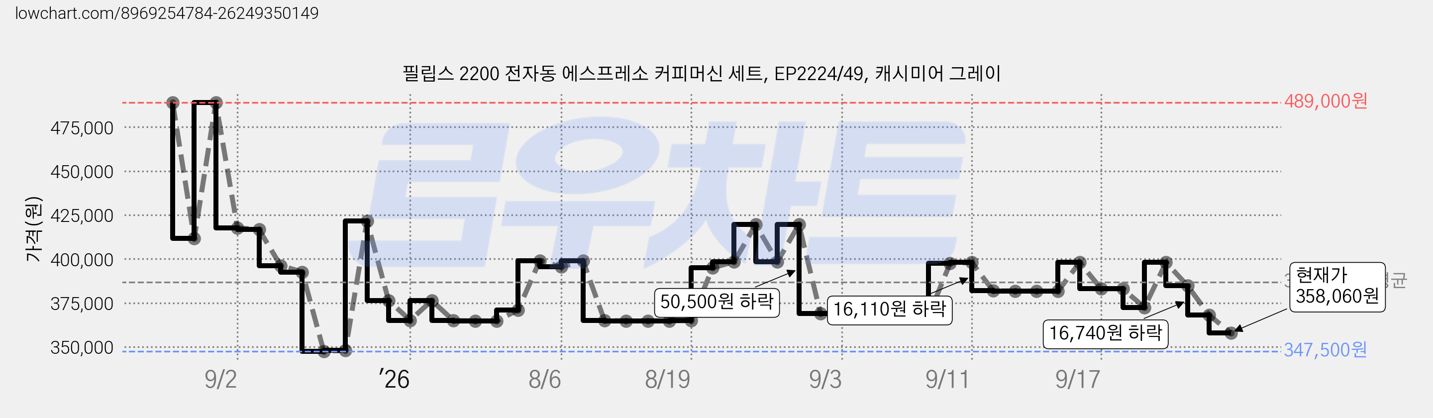필립스 2200 전자동 에스프레소 커피머신 세트, EP2224/49, 캐시미어 그레이 가격 변동 차트, 현재가 358,060원, 관측 최저가 347,500원