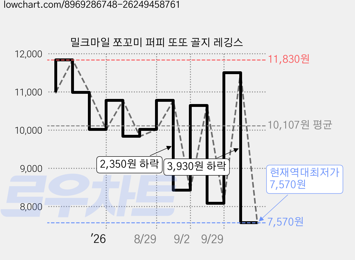 밀크마일 쪼꼬미 퍼피 또또 골지 레깅스 가격 변동 차트, 현재가 7,570원, 역대최저가