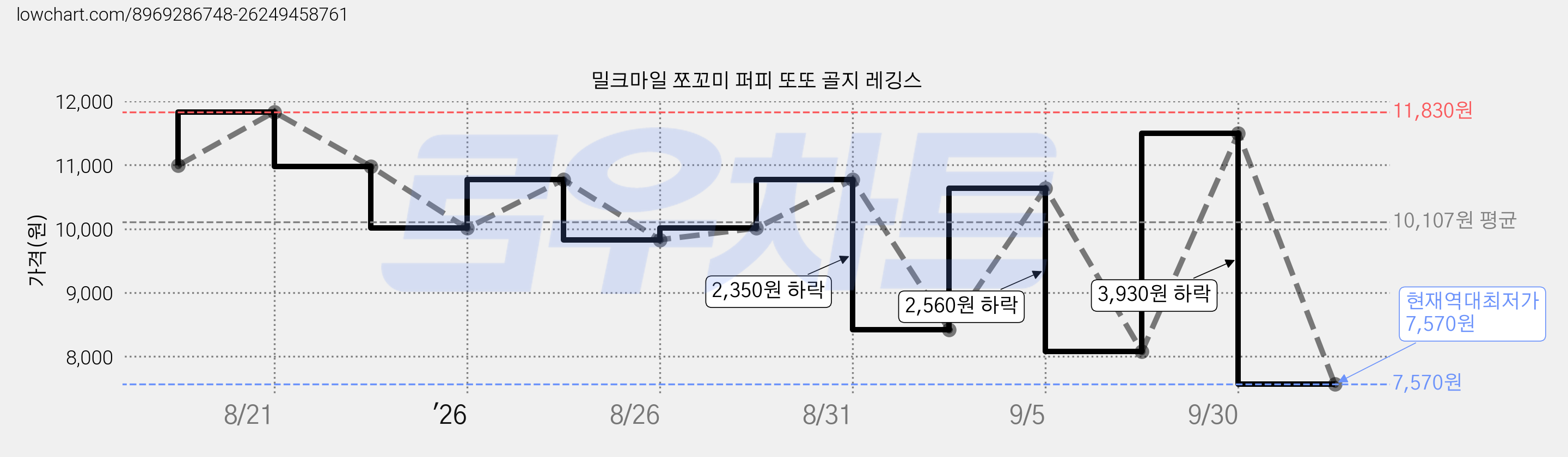 밀크마일 쪼꼬미 퍼피 또또 골지 레깅스 가격 변동 차트, 현재가 7,570원, 역대최저가