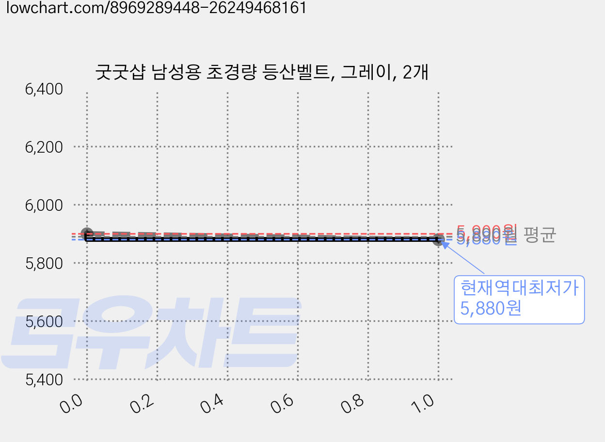 굿굿샵 남성용 초경량 등산벨트, 그레이, 2개 가격 변동 차트, 현재가 5,880원, 역대최저가
