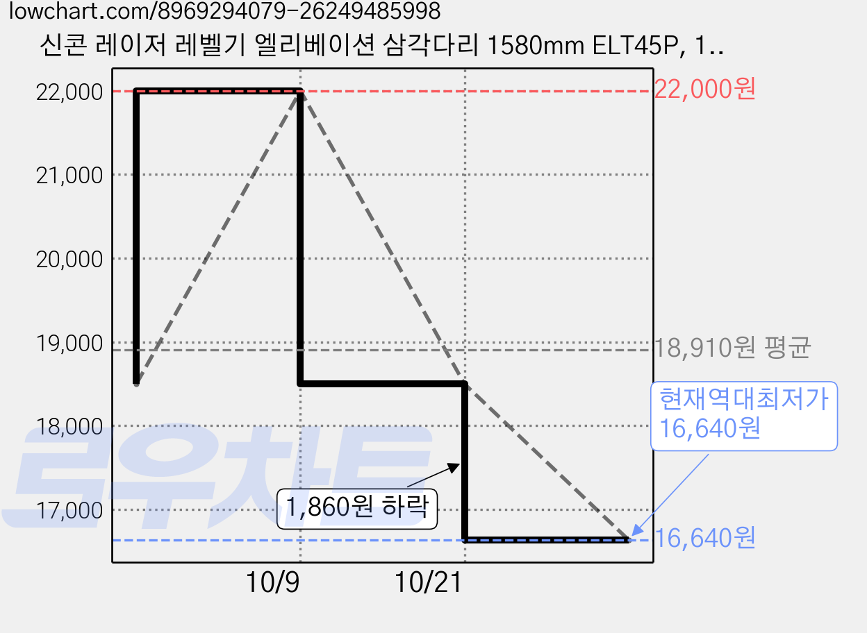 신콘 레이저 레벨기 엘리베이션 삼각다리 1580mm ELT45P, 1개 가격 변동 차트, 현재가 16,640원, 역대최저가