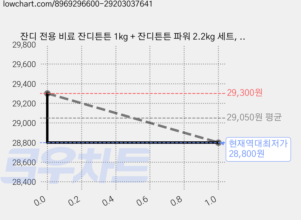 잔디 전용 비료 잔디튼튼 1kg + 잔디튼튼 파워 2.2kg 세트, 2세트, 1kg + 2.2kg 가격 변동 차트, 현재가 28,800원, 역대최저가