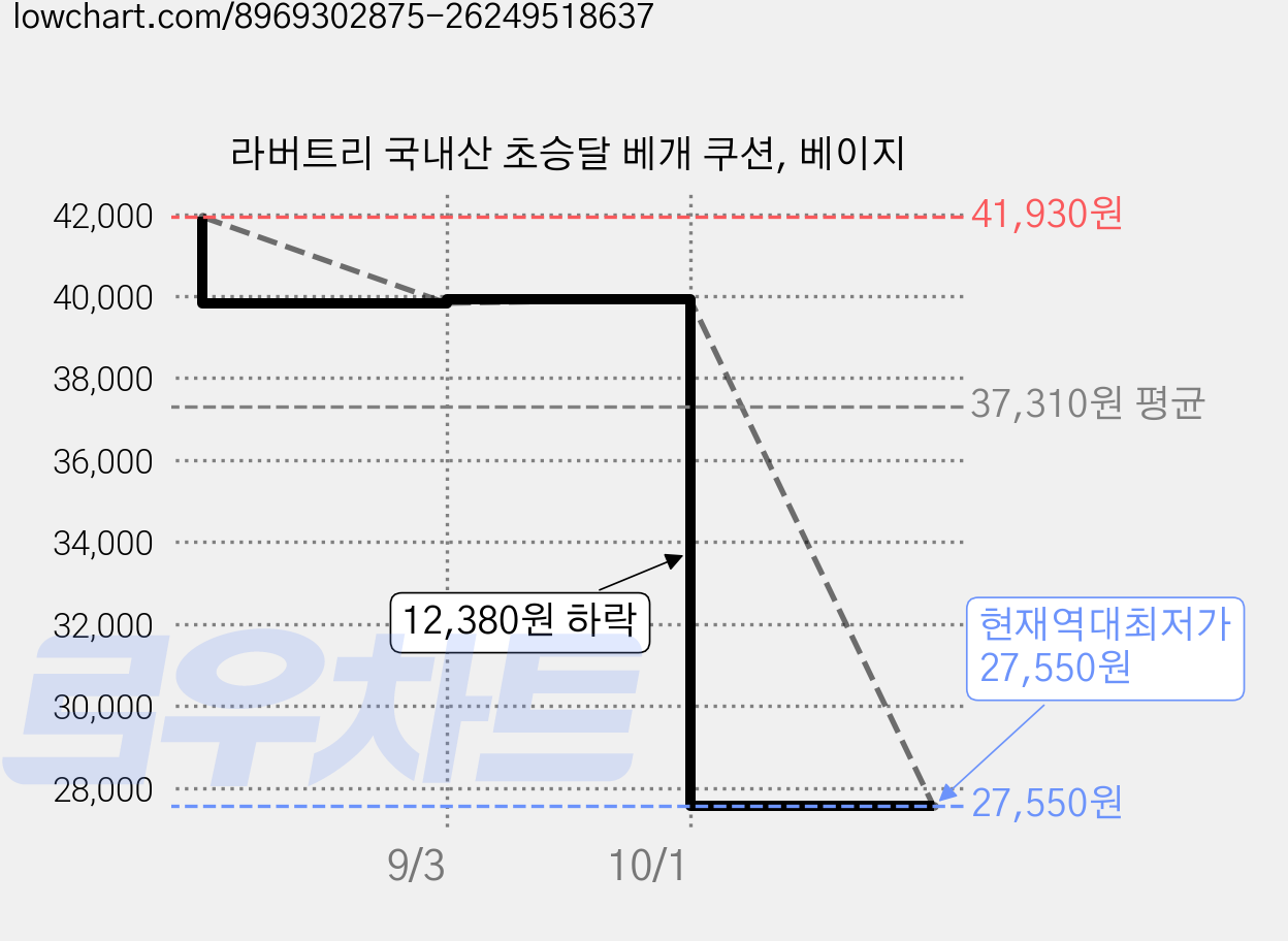 라버트리 국내산 초승달 베개 쿠션, 베이지 가격 변동 차트, 현재가 27,550원, 역대최저가
