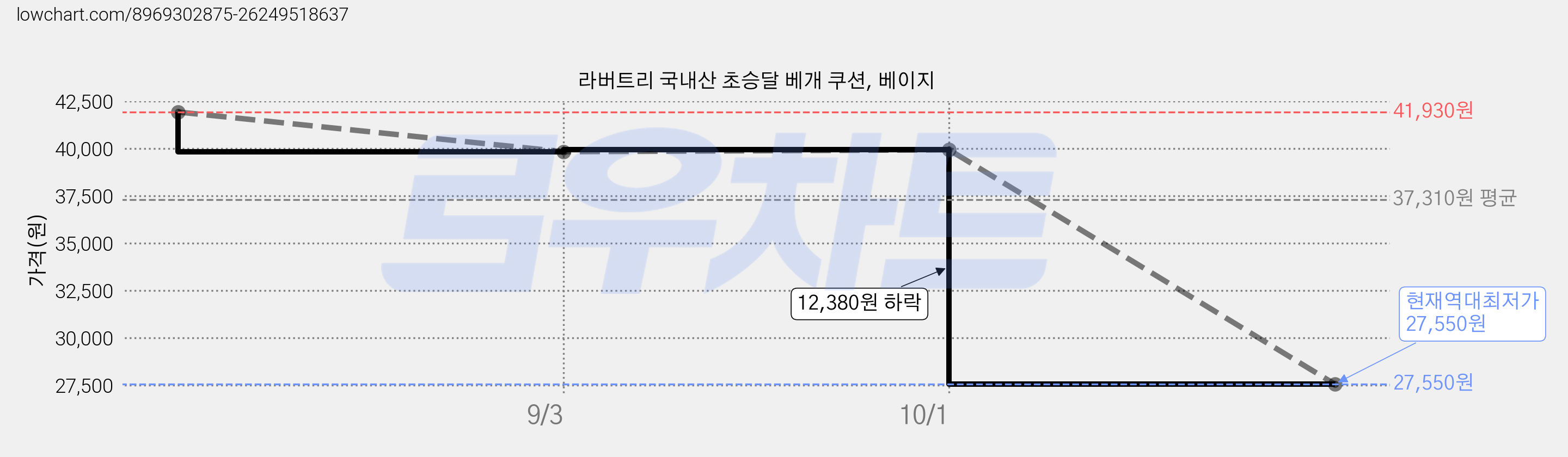 라버트리 국내산 초승달 베개 쿠션, 베이지 가격 변동 차트, 현재가 27,550원, 역대최저가