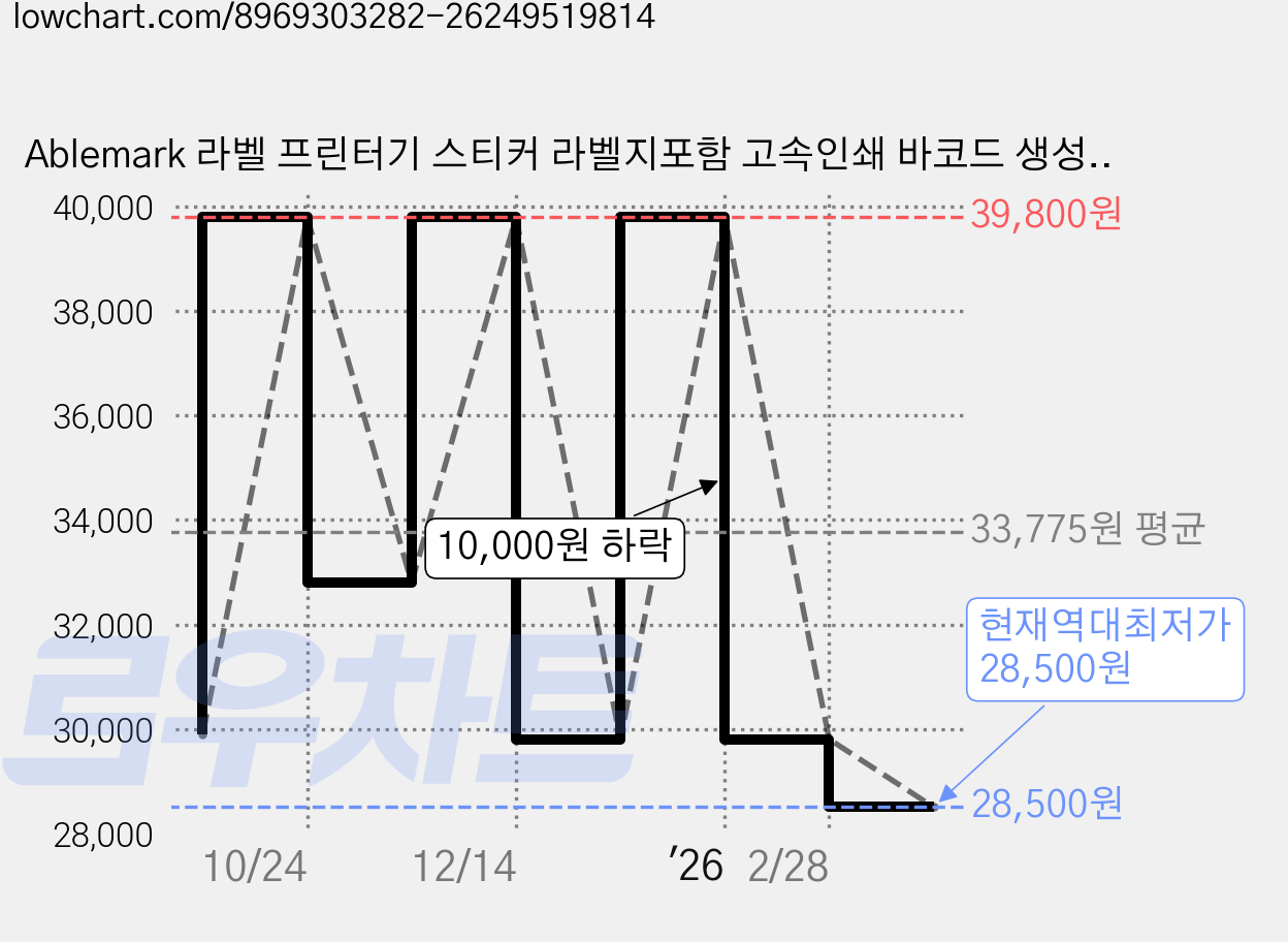 Ablemark 라벨 프린터기 스티커 라벨지포함 고속인쇄 바코드 생성 큐알코드 스캔 가능, 1세트, 화이트 가격 변동 차트, 현재가 28,500원, 역대최저가