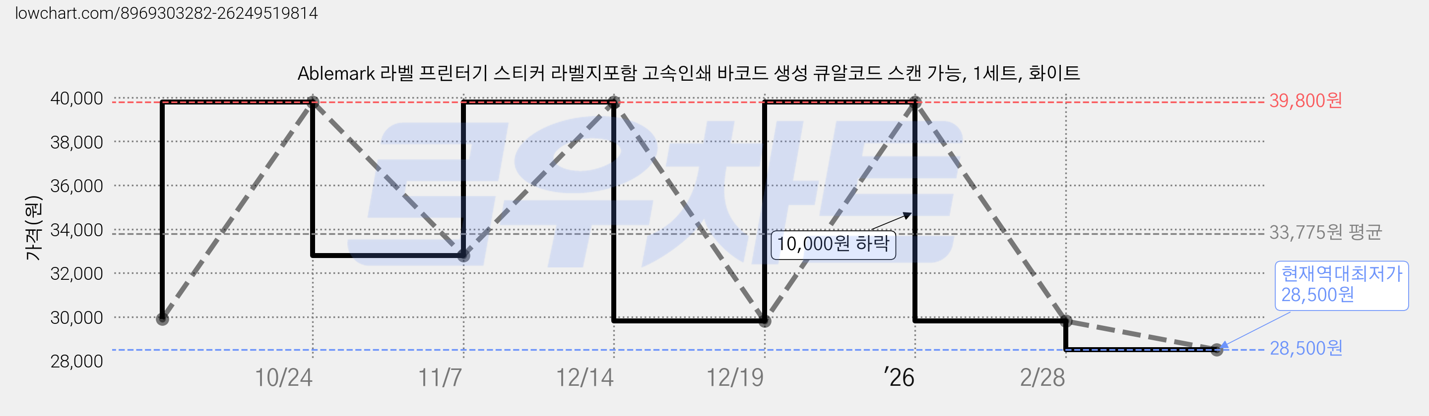 Ablemark 라벨 프린터기 스티커 라벨지포함 고속인쇄 바코드 생성 큐알코드 스캔 가능, 1세트, 화이트 가격 변동 차트, 현재가 28,500원, 역대최저가