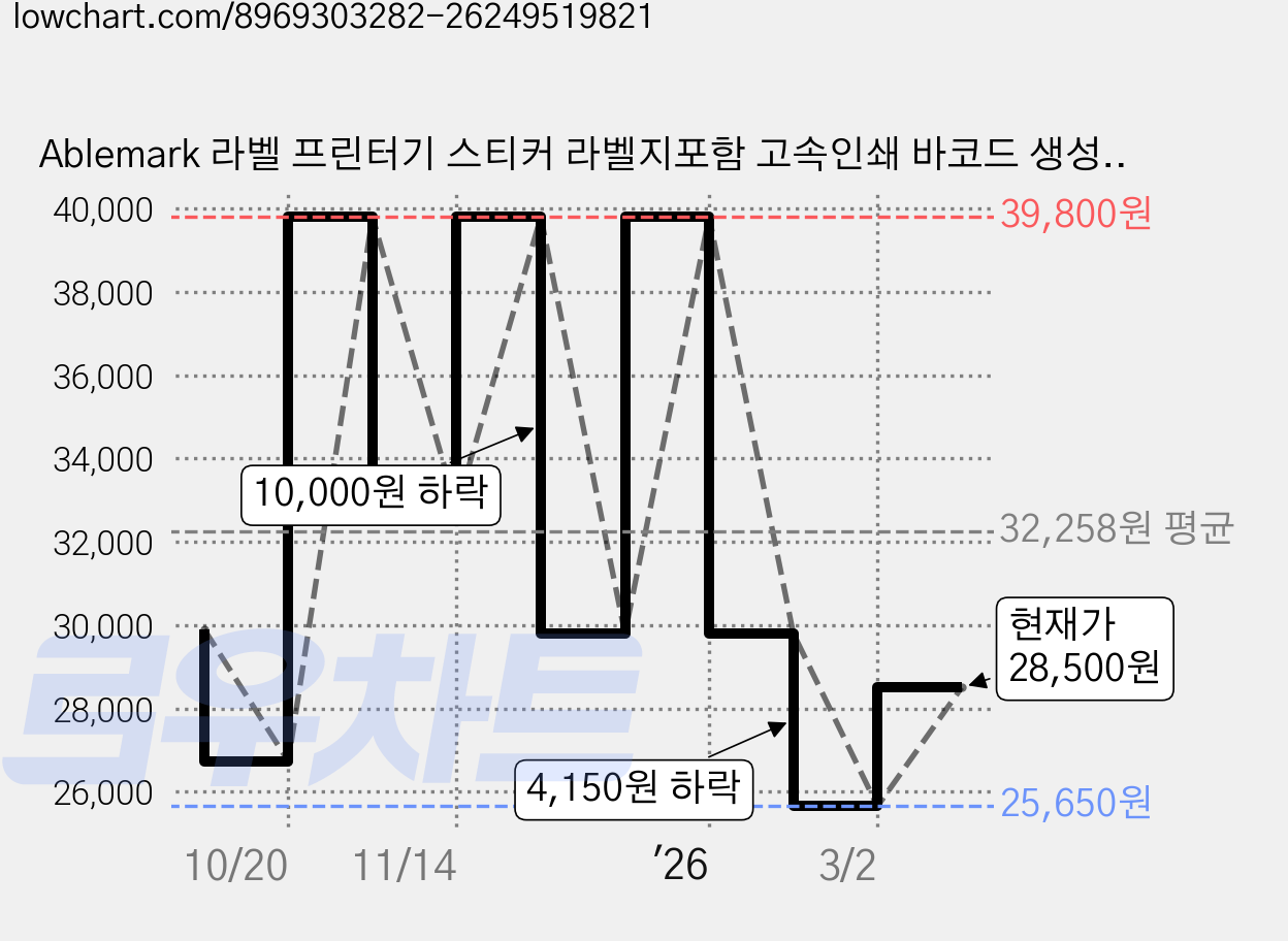 Ablemark 라벨 프린터기 스티커 라벨지포함 고속인쇄 바코드 생성 큐알코드 스캔 가능, 1세트, 그린 가격 변동 차트, 현재가 28,500원, 관측 최저가 25,650원