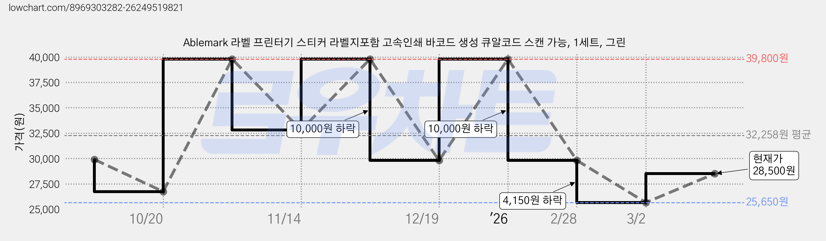Ablemark 라벨 프린터기 스티커 라벨지포함 고속인쇄 바코드 생성 큐알코드 스캔 가능, 1세트, 그린 가격 변동 차트, 현재가 28,500원, 관측 최저가 25,650원