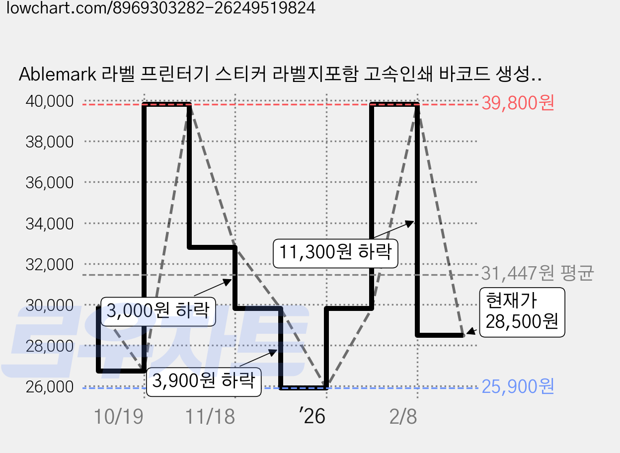 Ablemark 라벨 프린터기 스티커 라벨지포함 고속인쇄 바코드 생성 큐알코드 스캔 가능, 1세트, 엘로우 가격 변동 차트, 현재가 28,500원, 관측 최저가 25,900원