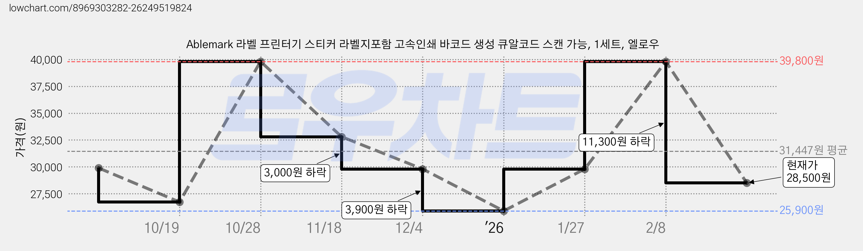 Ablemark 라벨 프린터기 스티커 라벨지포함 고속인쇄 바코드 생성 큐알코드 스캔 가능, 1세트, 엘로우 가격 변동 차트, 현재가 28,500원, 관측 최저가 25,900원