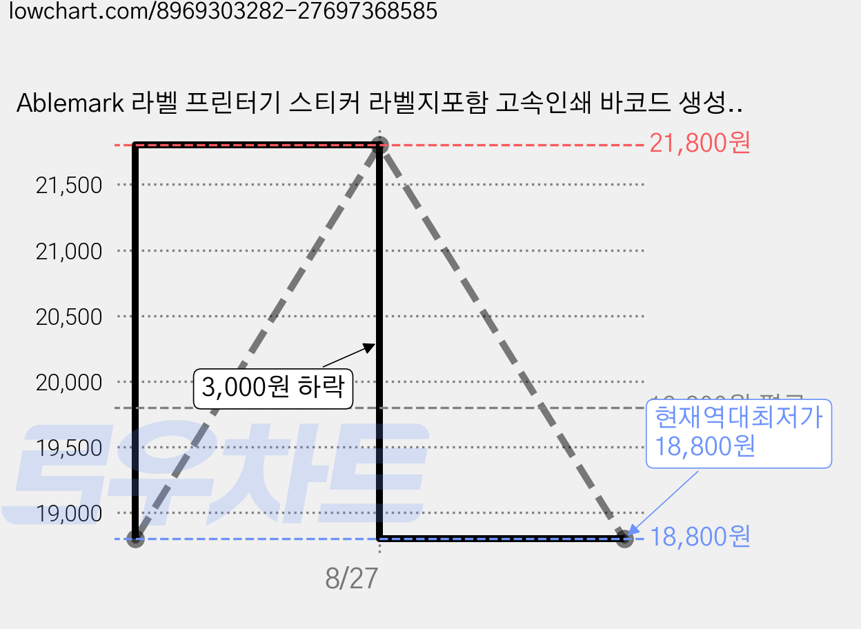 Ablemark 라벨 프린터기 스티커 라벨지포함 고속인쇄 바코드 생성 큐알코드 스캔 가능, 1세트, 라벨지 화이트 3롤 (40*20mm) 가격 변동 차트, 현재가 18,800원, 역대최저가
