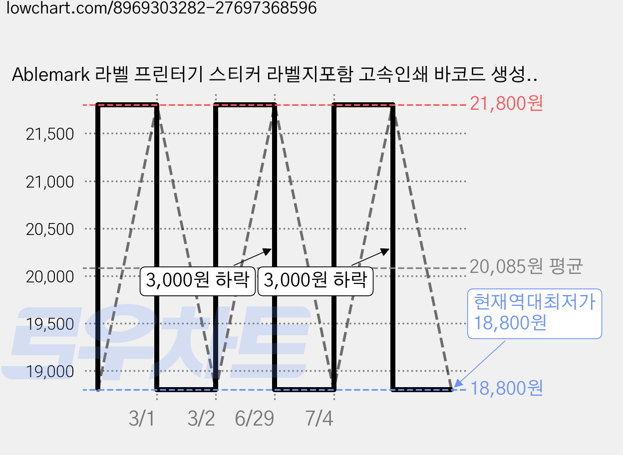 Ablemark 라벨 프린터기 스티커 라벨지포함 고속인쇄 바코드 생성 큐알코드 스캔 가능, 1세트, 라벨지 화이트 3롤 (50*30mm) 가격 변동 차트, 현재가 18,800원, 역대최저가