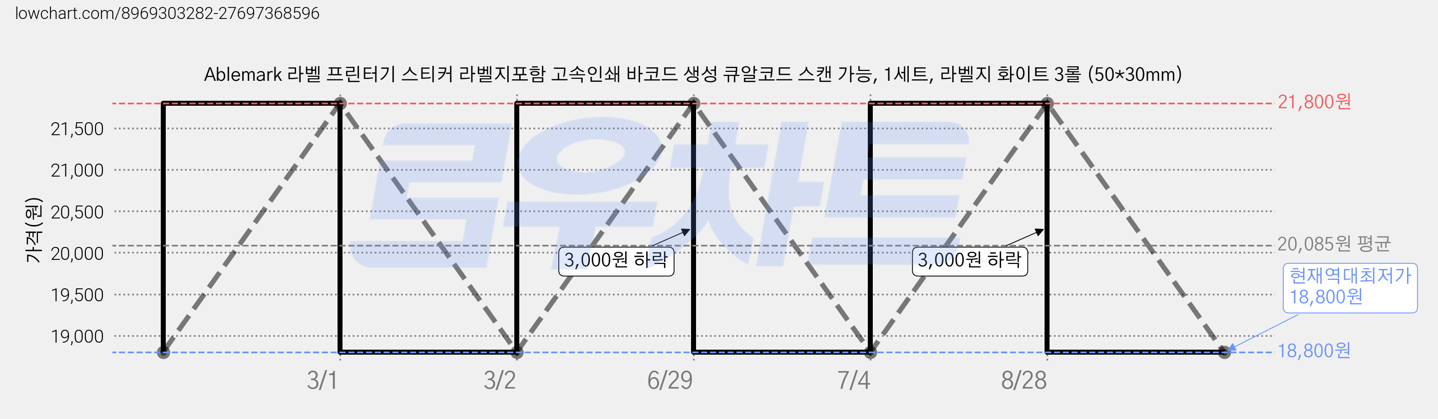 Ablemark 라벨 프린터기 스티커 라벨지포함 고속인쇄 바코드 생성 큐알코드 스캔 가능, 1세트, 라벨지 화이트 3롤 (50*30mm) 가격 변동 차트, 현재가 18,800원, 역대최저가