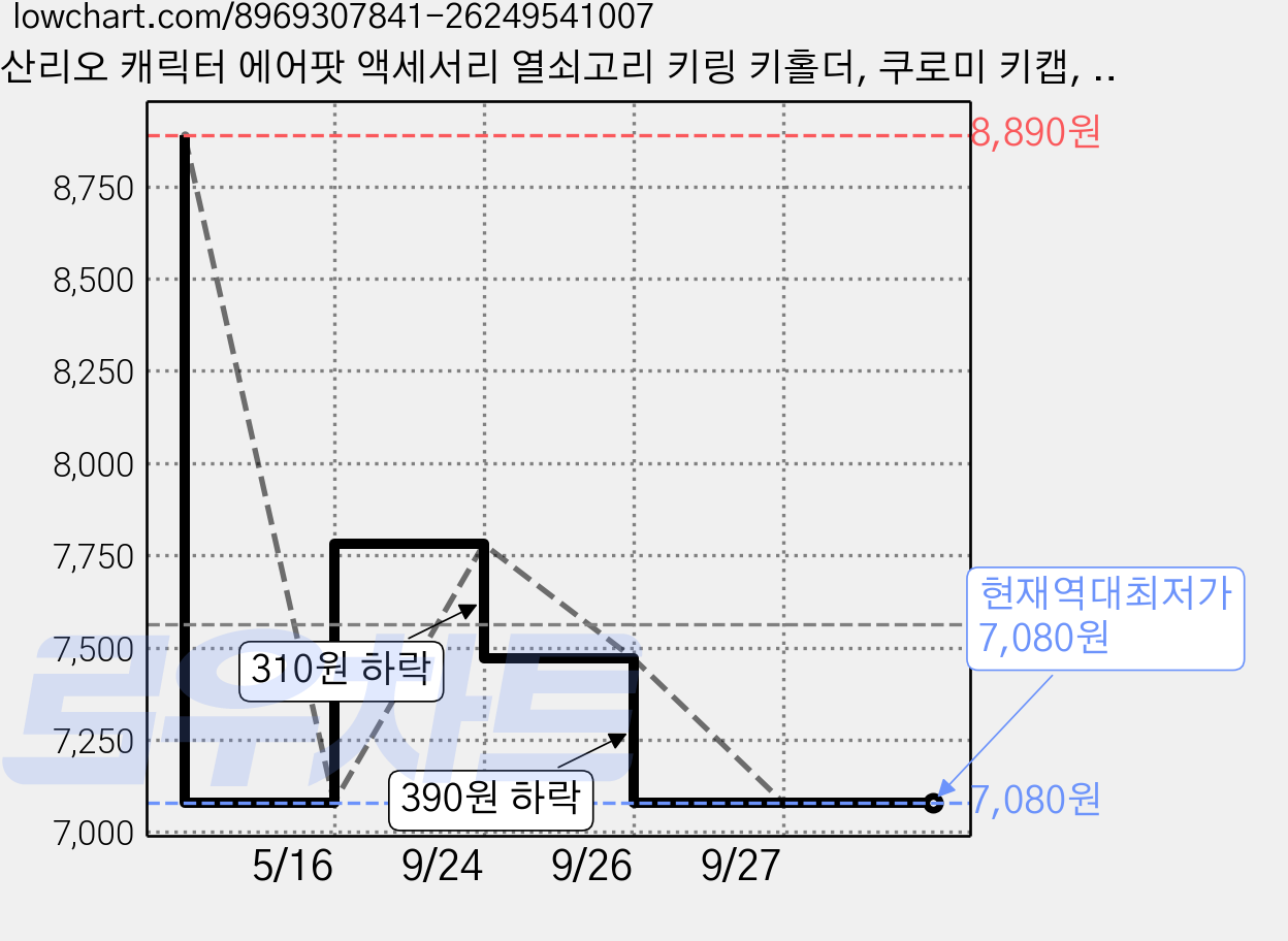 산리오 캐릭터 에어팟 액세서리 열쇠고리 키링 키홀더, 쿠로미 키캡, 1개 가격 변동 차트, 현재가 7,080원, 역대최저가