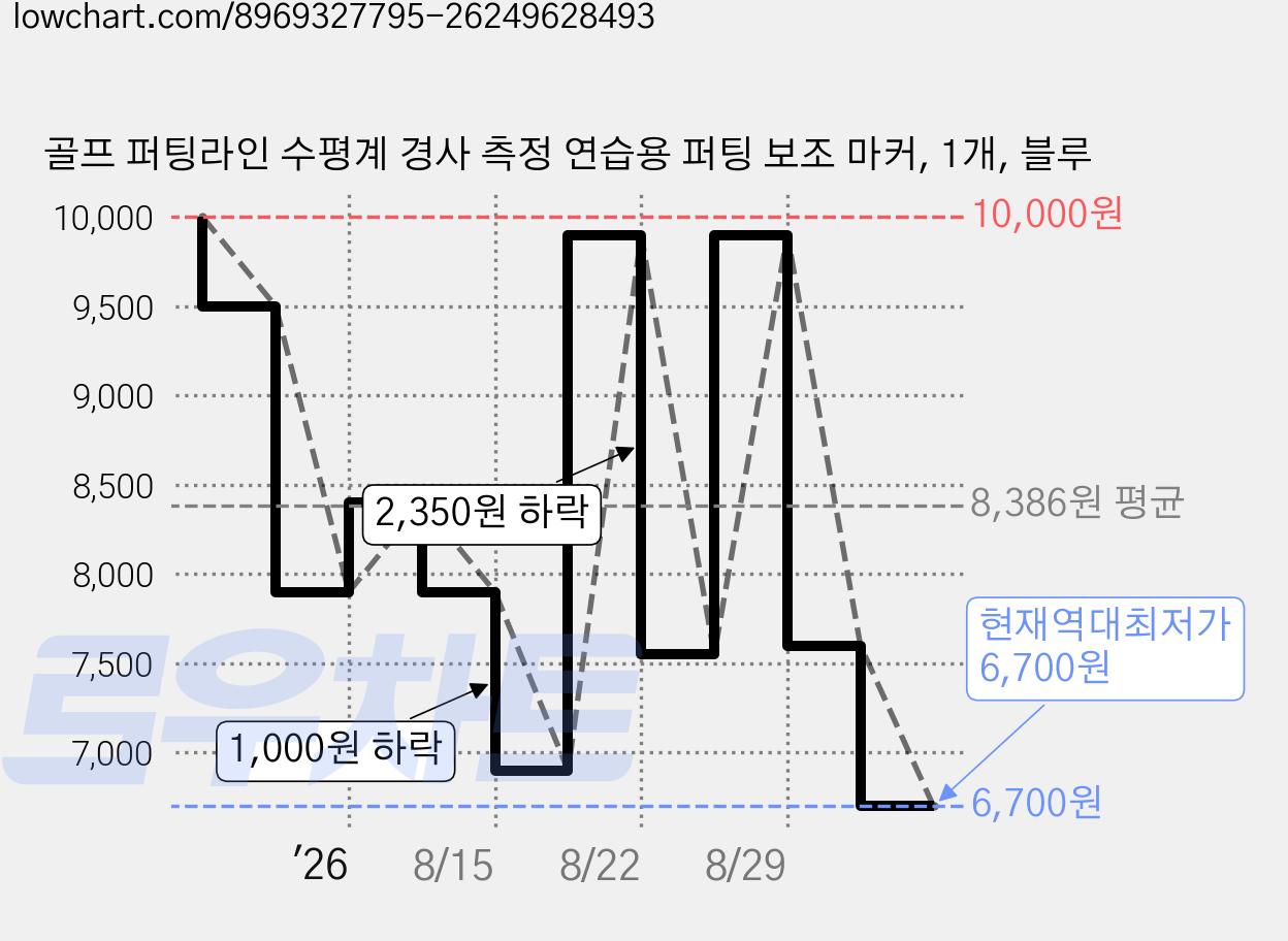 골프 퍼팅라인 수평계 경사 측정 연습용 퍼팅 보조 마커, 1개, 블루 가격 변동 차트, 현재가 6,700원, 역대최저가