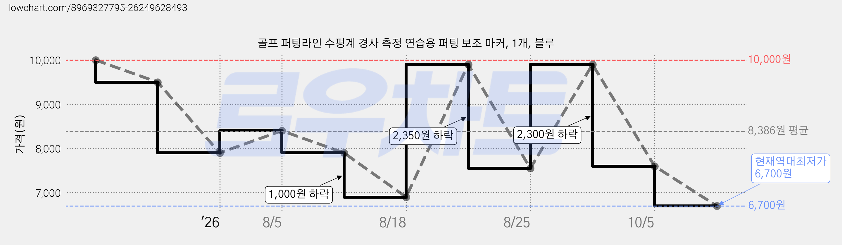 골프 퍼팅라인 수평계 경사 측정 연습용 퍼팅 보조 마커, 1개, 블루 가격 변동 차트, 현재가 6,700원, 역대최저가