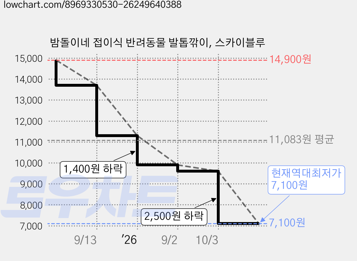 밤돌이네 접이식 반려동물 발톱깎이, 스카이블루 가격 변동 차트, 현재가 7,100원, 역대최저가
