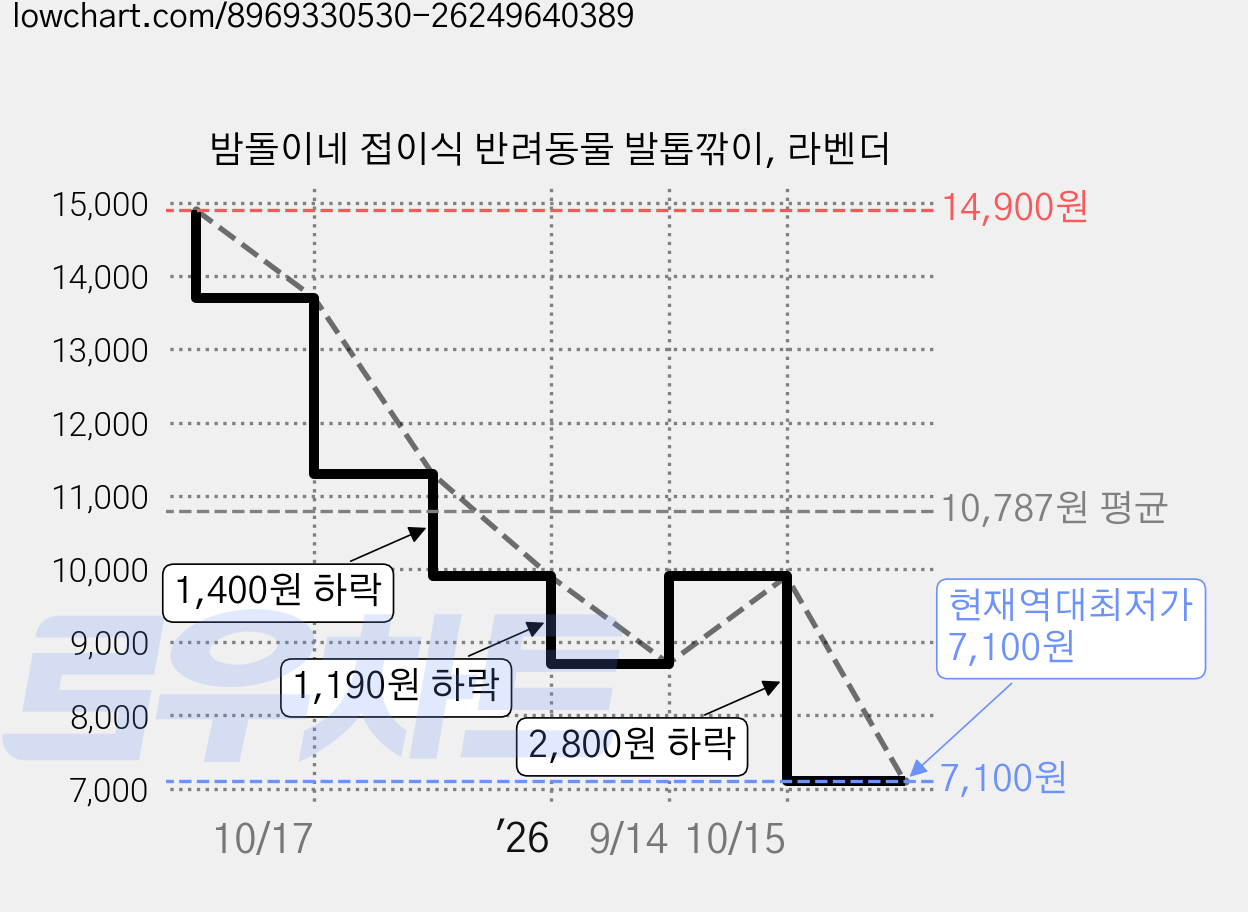 밤돌이네 접이식 반려동물 발톱깎이, 라벤더 가격 변동 차트, 현재가 7,100원, 역대최저가