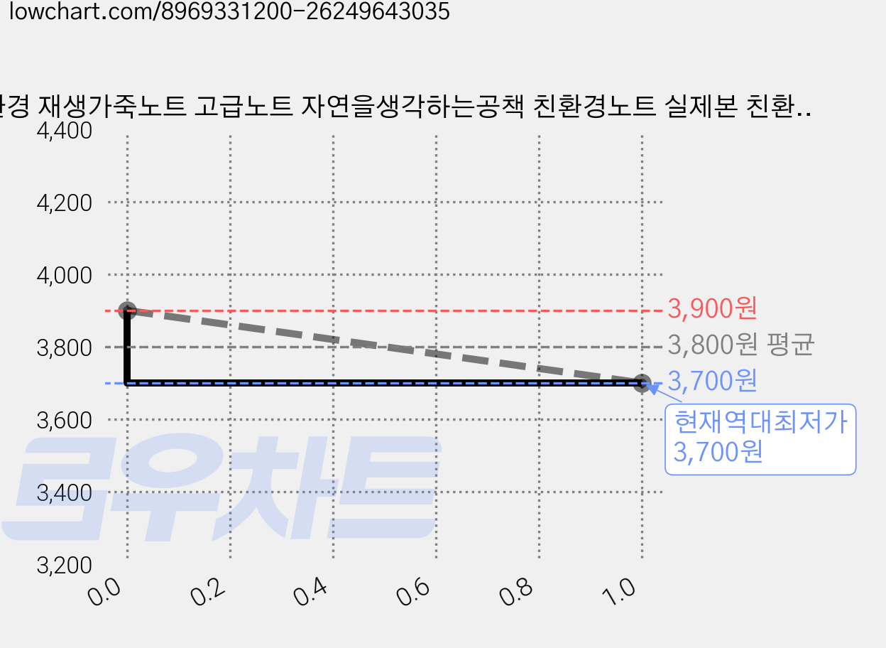 친환경 재생가죽노트 고급노트 자연을생각하는공책 친환경노트 실제본 친환경제본, 1개, 베이지 가격 변동 차트, 현재가 3,700원, 역대최저가