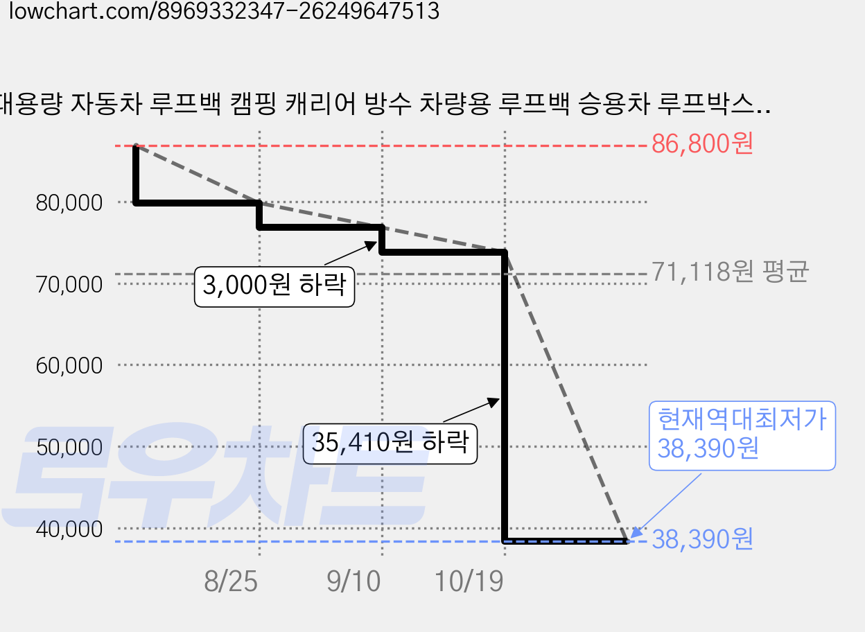 대용량 자동차 루프백 캠핑 캐리어 방수 차량용 루프백 승용차 루프박스, 1개, 블랙+오렌지 가격 변동 차트, 현재가 38,390원, 역대최저가