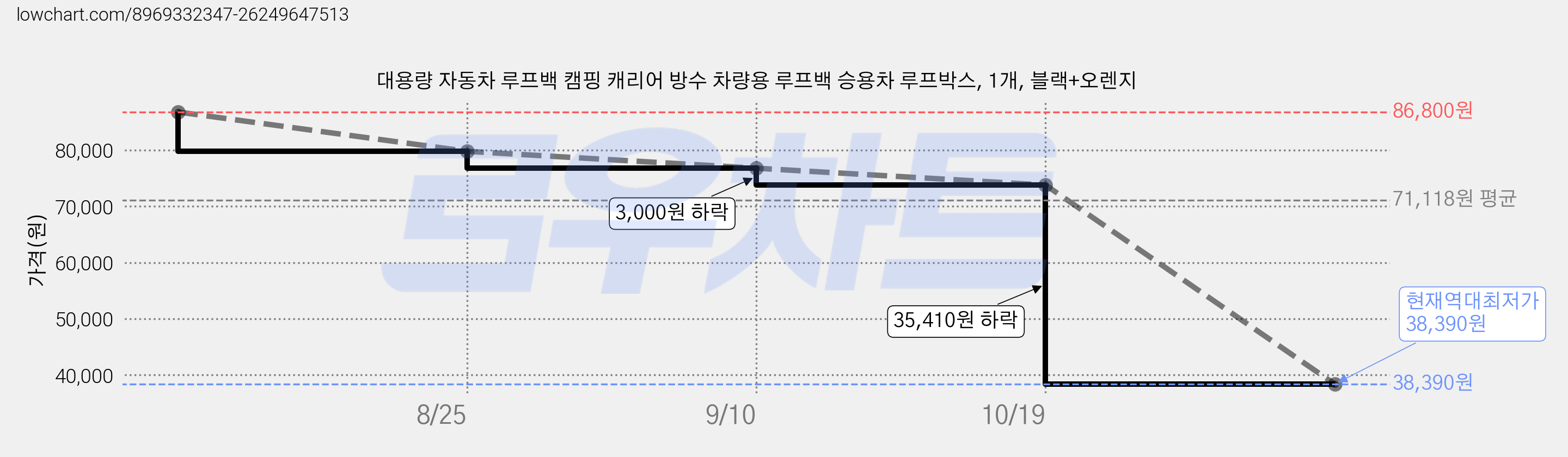 대용량 자동차 루프백 캠핑 캐리어 방수 차량용 루프백 승용차 루프박스, 1개, 블랙+오렌지 가격 변동 차트, 현재가 38,390원, 역대최저가