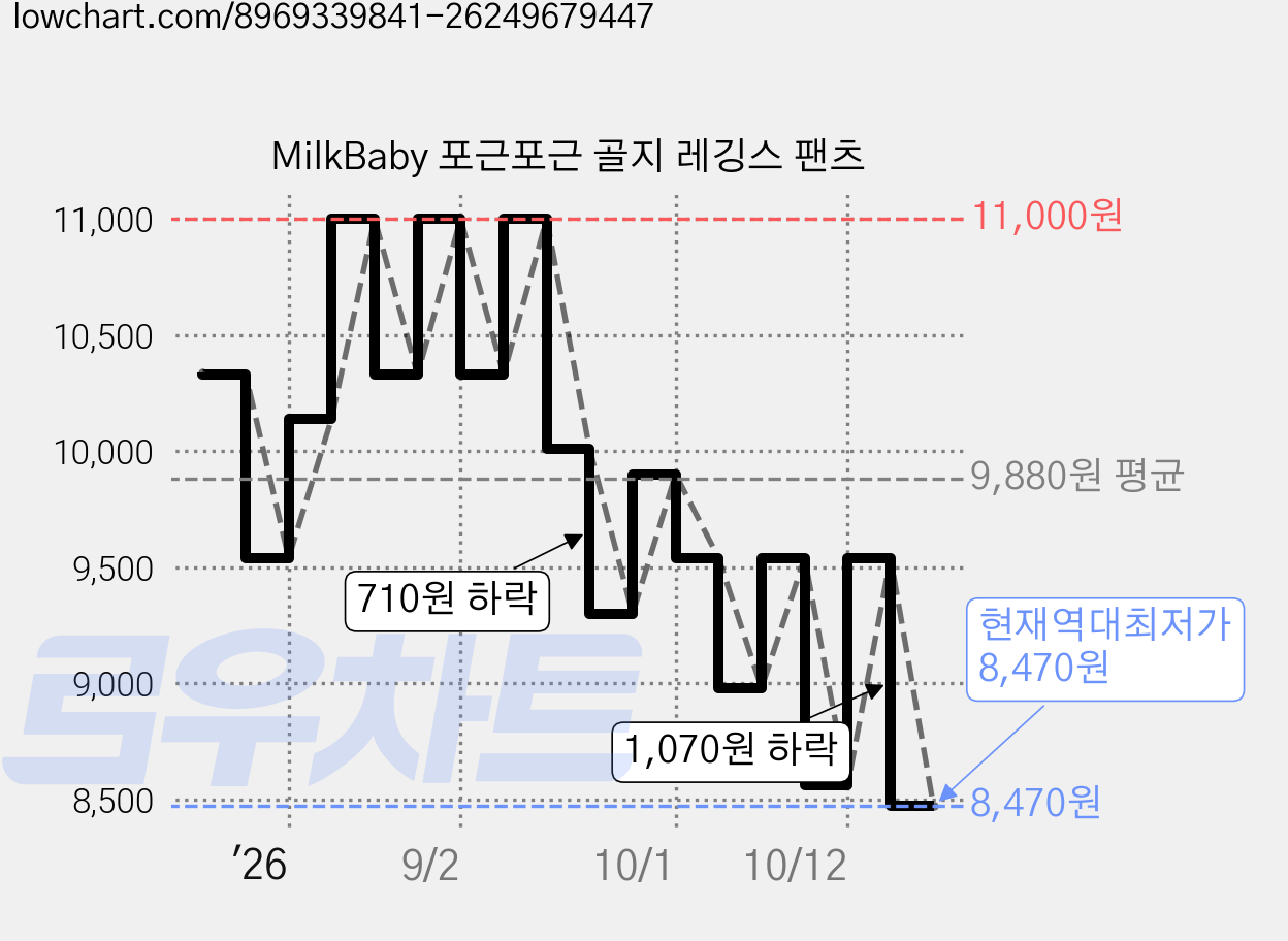 MilkBaby 포근포근 골지 레깅스 팬츠 가격 변동 차트, 현재가 8,470원, 역대최저가