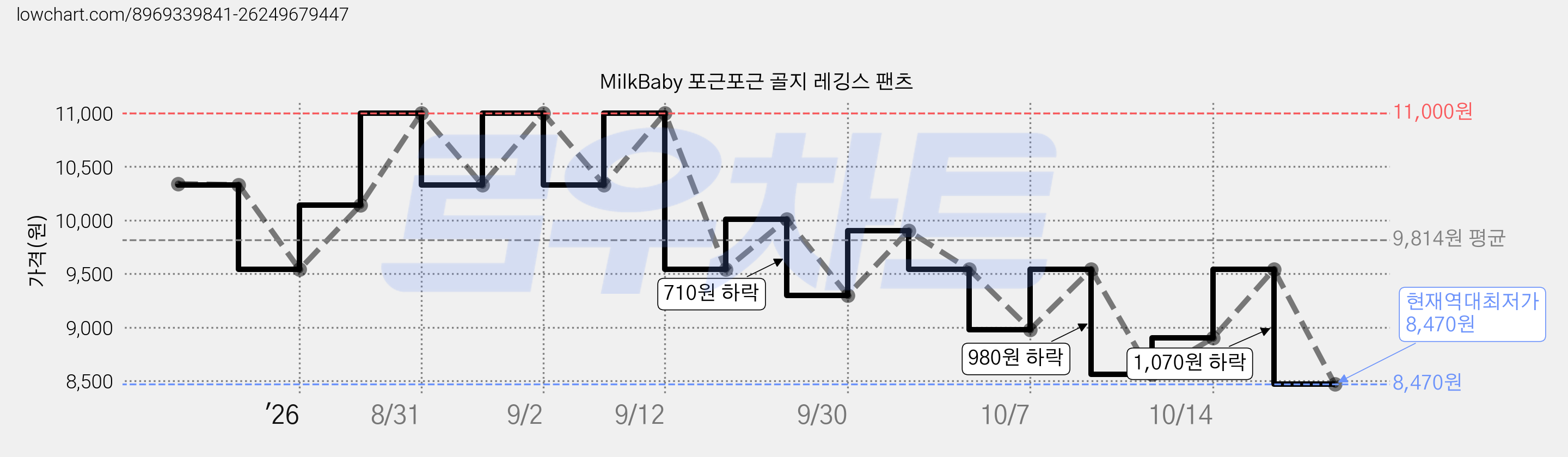MilkBaby 포근포근 골지 레깅스 팬츠 가격 변동 차트, 현재가 8,470원, 역대최저가