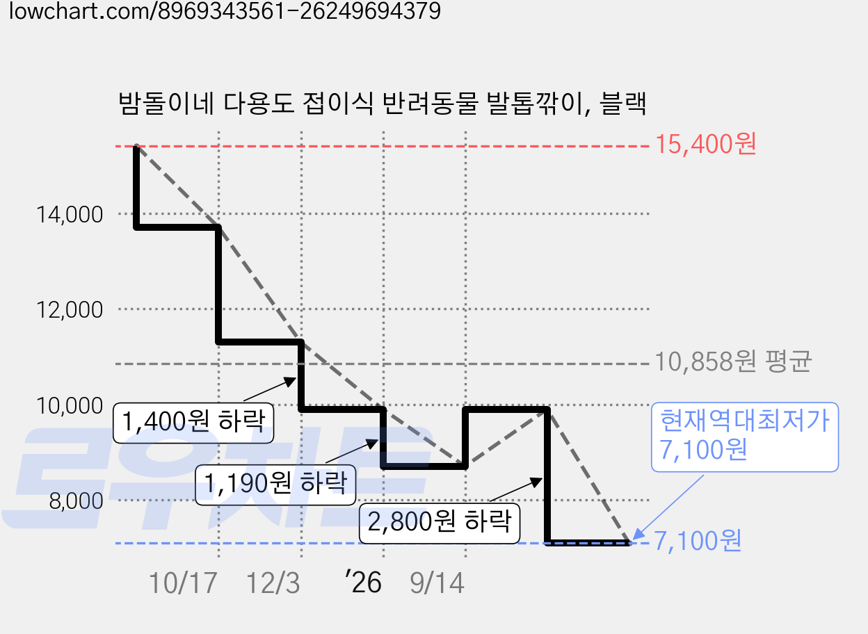 밤돌이네 다용도 접이식 반려동물 발톱깎이, 블랙 가격 변동 차트, 현재가 7,100원, 역대최저가