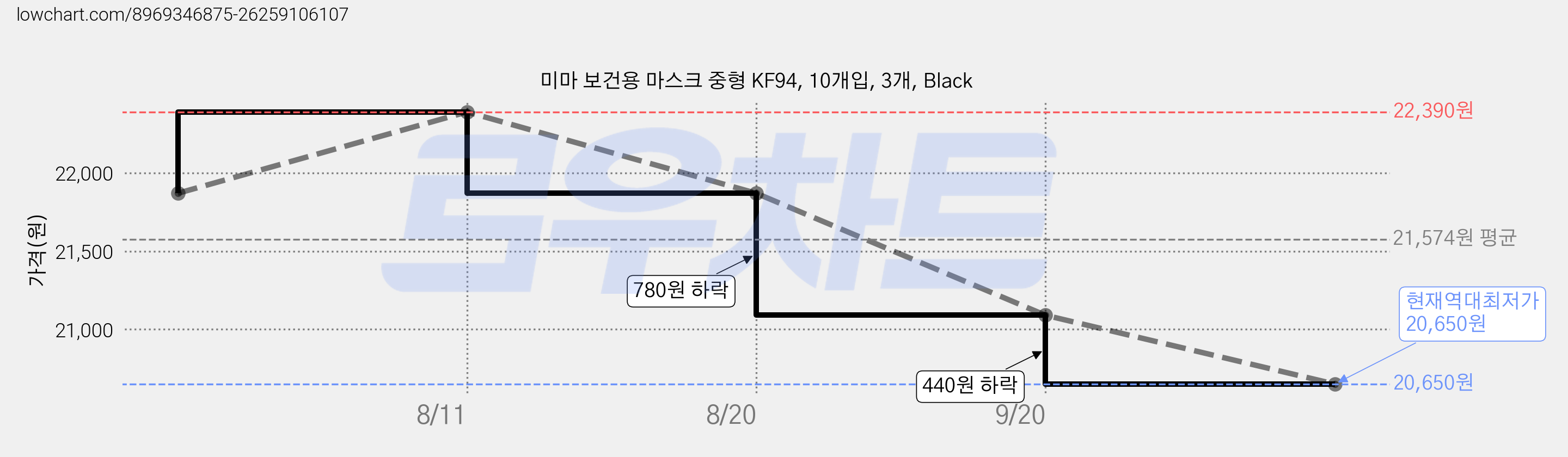 미마 보건용 마스크 중형 KF94, 10개입, 3개, Black 가격 변동 차트, 현재가 20,650원, 역대최저가