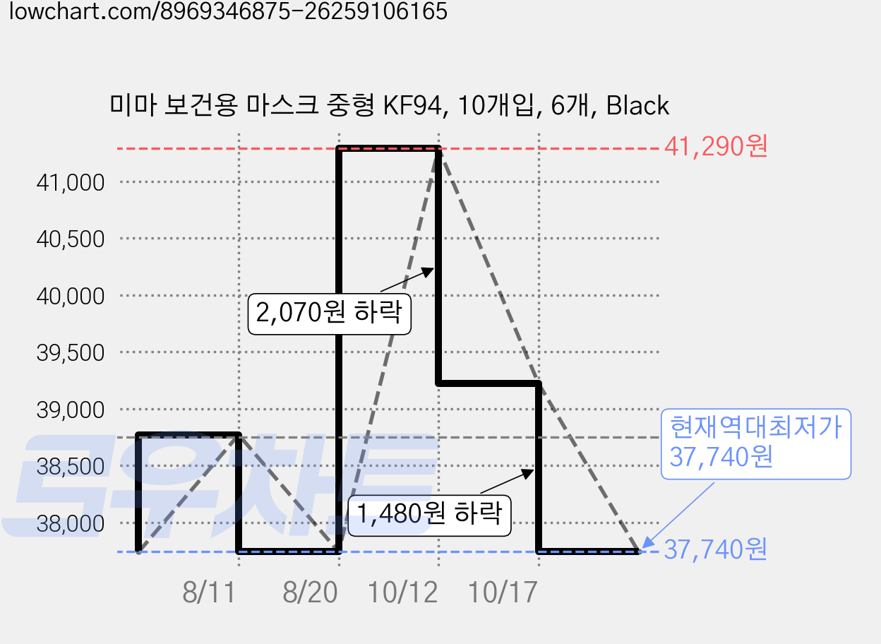 미마 보건용 마스크 중형 KF94, 10개입, 6개, Black 가격 변동 차트, 현재가 37,740원, 역대최저가