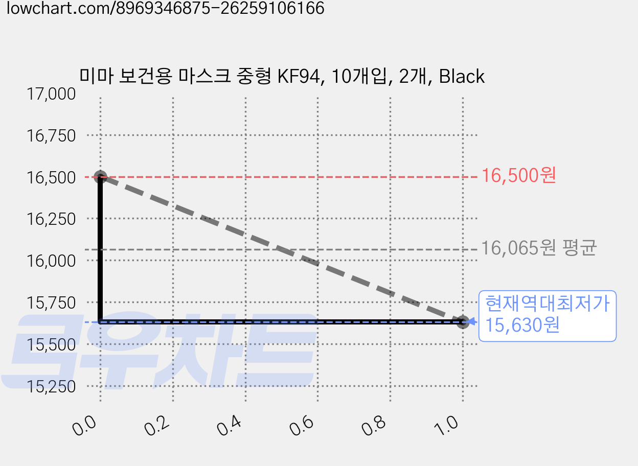 미마 보건용 마스크 중형 KF94, 10개입, 2개, Black 가격 변동 차트, 현재가 15,630원, 역대최저가