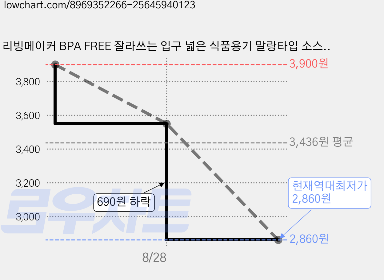 리빙메이커 BPA FREE 잘라쓰는 입구 넓은 식품용기 말랑타입 소스통, 500ml, 2개 가격 변동 차트, 현재가 2,860원, 역대최저가