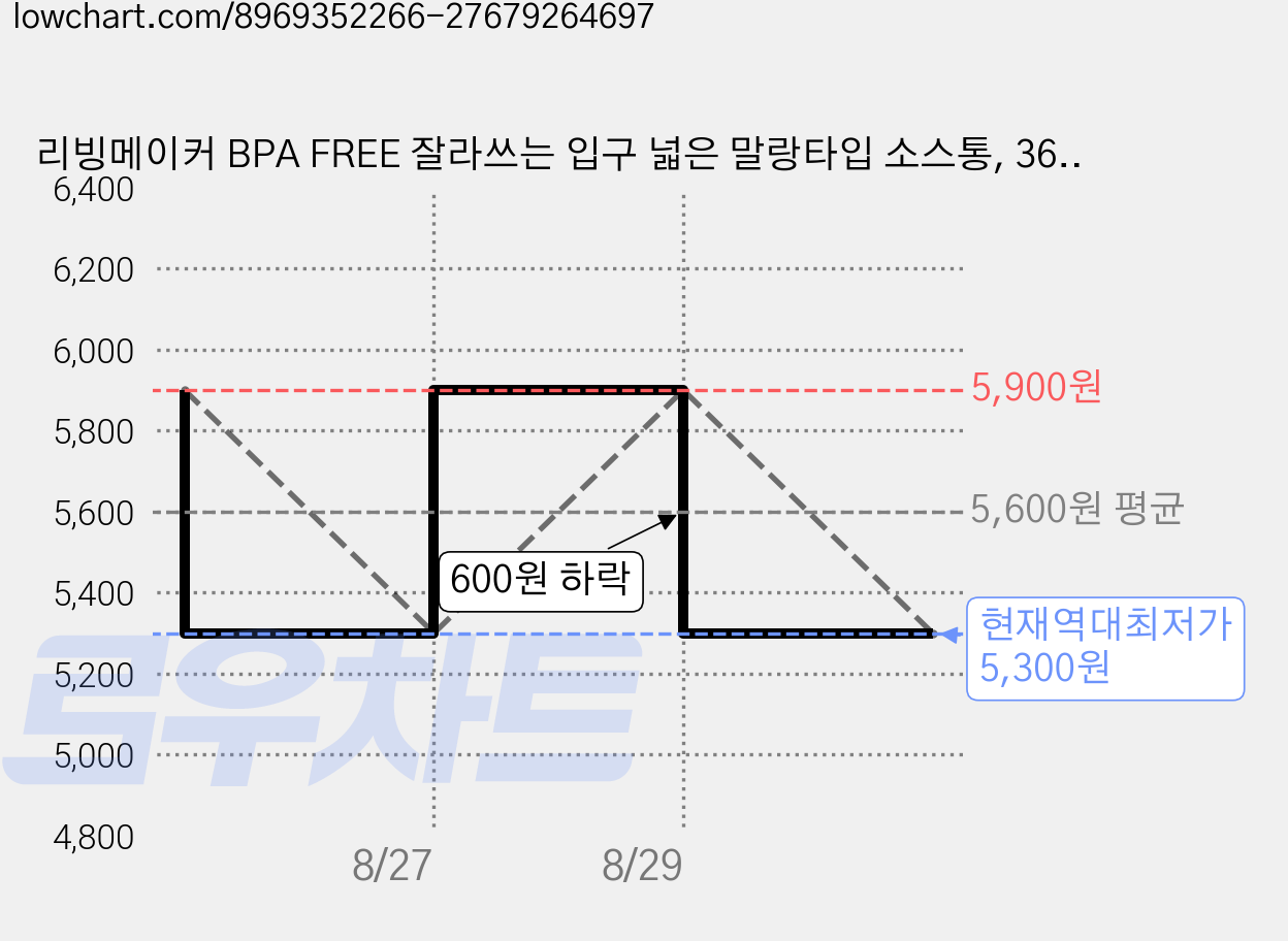 리빙메이커 BPA FREE 잘라쓰는 입구 넓은 말랑타입 소스통, 360ml, 4개 가격 변동 차트, 현재가 5,300원, 역대최저가