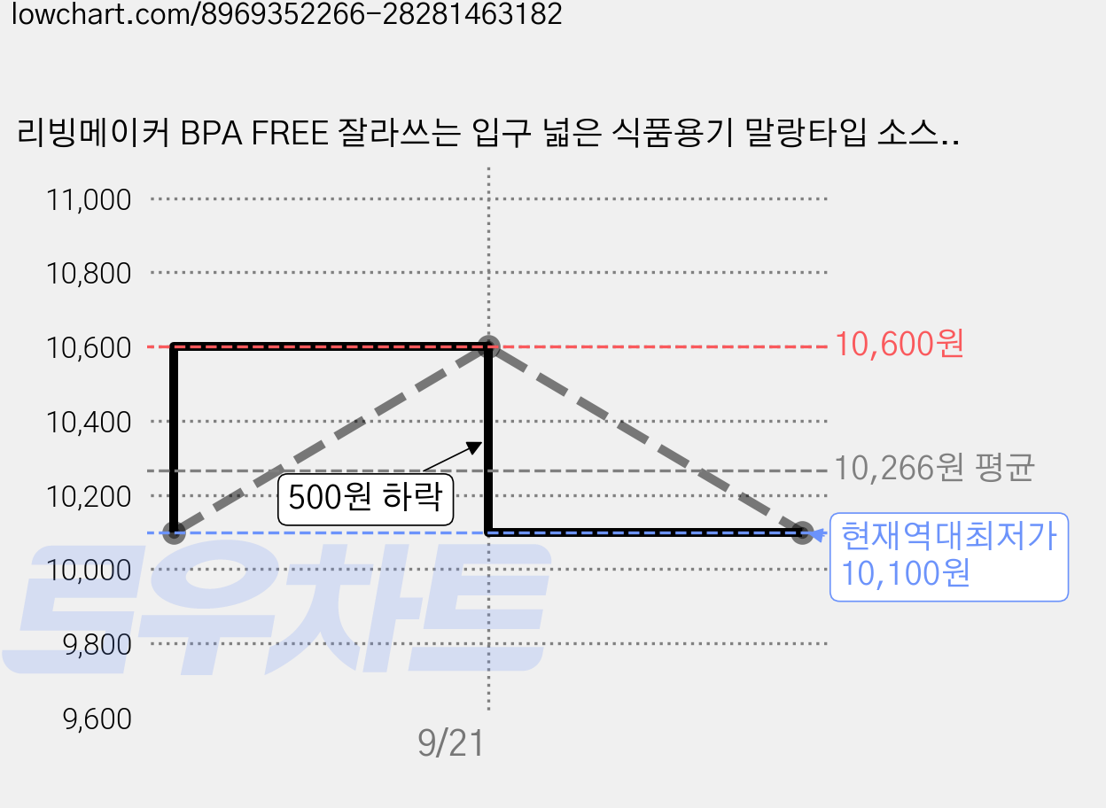 리빙메이커 BPA FREE 잘라쓰는 입구 넓은 식품용기 말랑타입 소스통, 1000ml, 6개 가격 변동 차트, 현재가 10,100원, 역대최저가