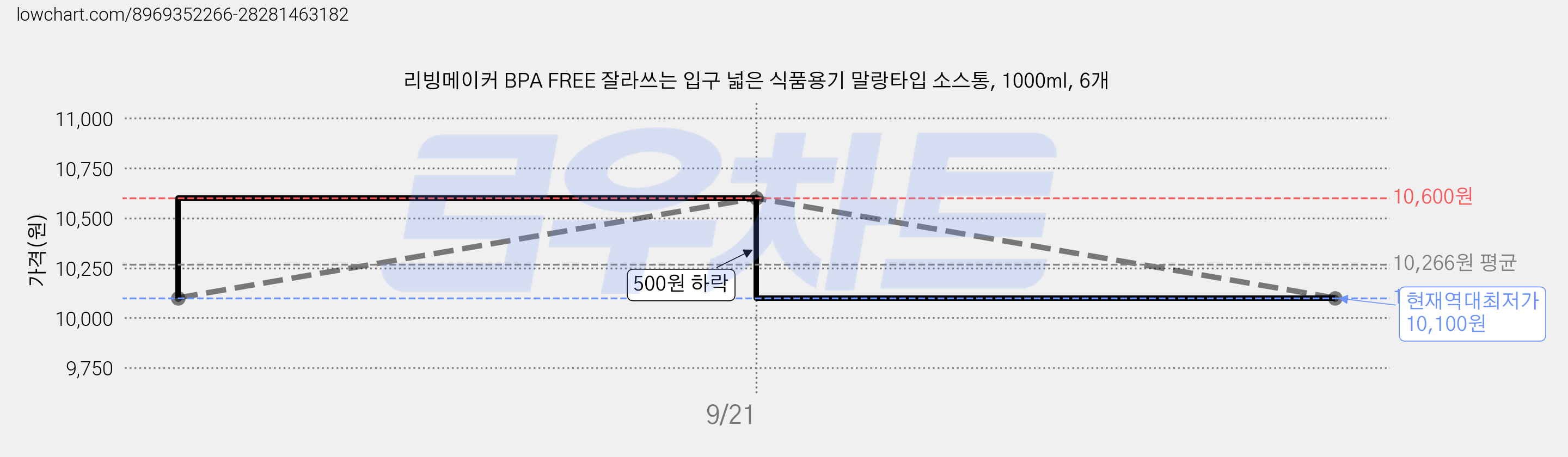 리빙메이커 BPA FREE 잘라쓰는 입구 넓은 식품용기 말랑타입 소스통, 1000ml, 6개 가격 변동 차트, 현재가 10,100원, 역대최저가